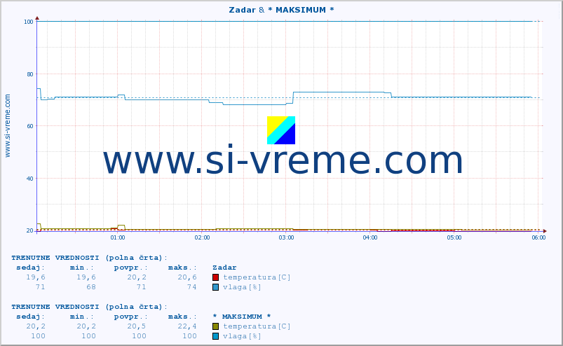 POVPREČJE :: Zadar & * MAKSIMUM * :: temperatura | vlaga | hitrost vetra | tlak :: zadnji dan / 5 minut.