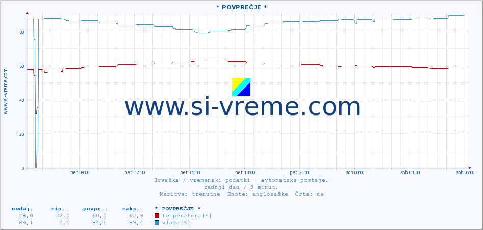 POVPREČJE :: Prevlaka :: temperatura | vlaga | hitrost vetra | tlak :: zadnji dan / 5 minut.