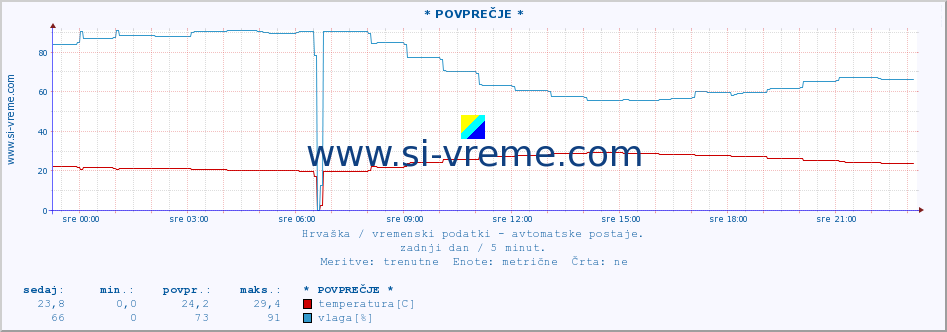 POVPREČJE :: * POVPREČJE * :: temperatura | vlaga | hitrost vetra | tlak :: zadnji dan / 5 minut.