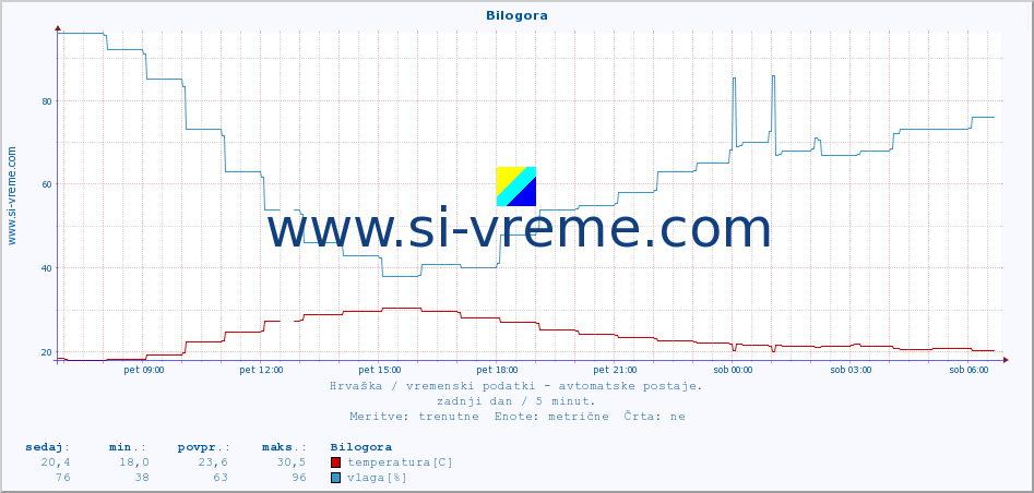 POVPREČJE :: Bilogora :: temperatura | vlaga | hitrost vetra | tlak :: zadnji dan / 5 minut.