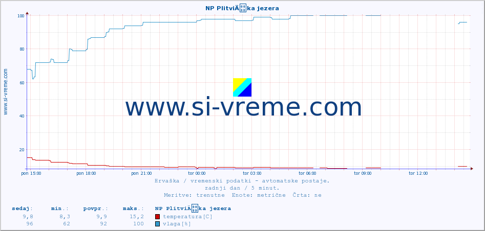 POVPREČJE :: NP PlitviÄka jezera :: temperatura | vlaga | hitrost vetra | tlak :: zadnji dan / 5 minut.