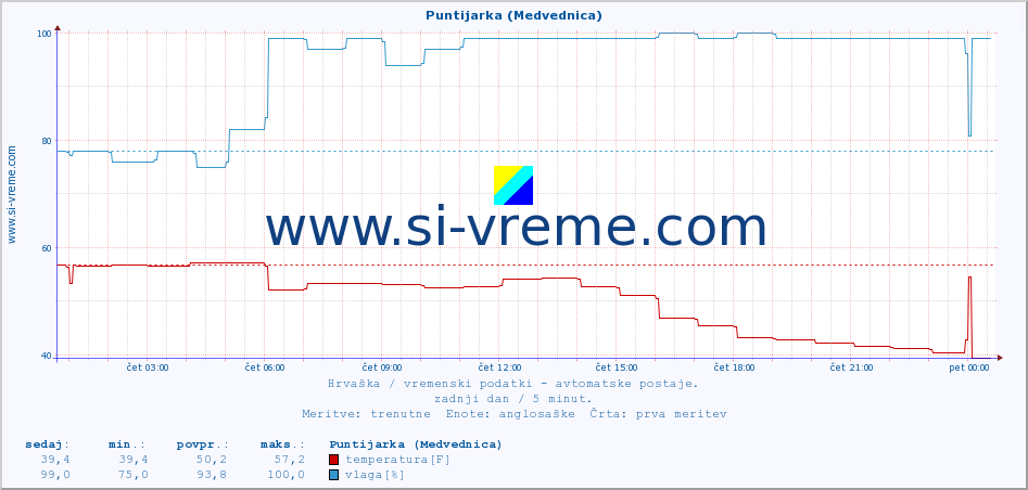 POVPREČJE :: Puntijarka (Medvednica) :: temperatura | vlaga | hitrost vetra | tlak :: zadnji dan / 5 minut.