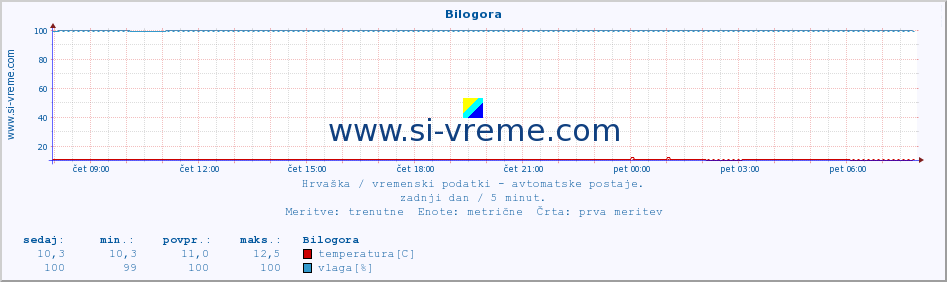 POVPREČJE :: Bilogora :: temperatura | vlaga | hitrost vetra | tlak :: zadnji dan / 5 minut.