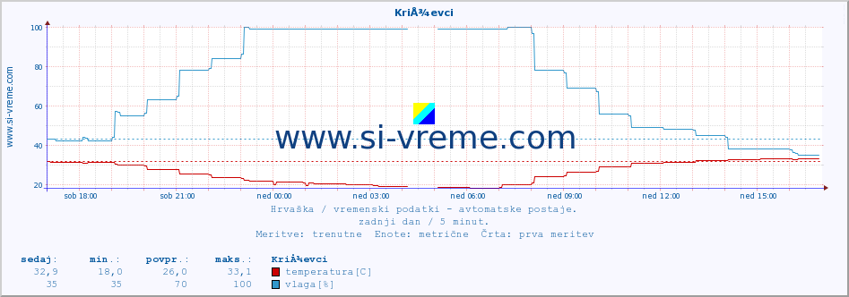 POVPREČJE :: KriÅ¾evci :: temperatura | vlaga | hitrost vetra | tlak :: zadnji dan / 5 minut.