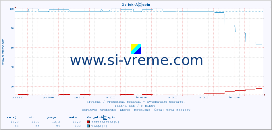POVPREČJE :: Osijek-Äepin :: temperatura | vlaga | hitrost vetra | tlak :: zadnji dan / 5 minut.