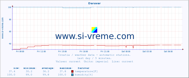  :: Daruvar :: temperature | humidity | wind speed | air pressure :: last day / 5 minutes.