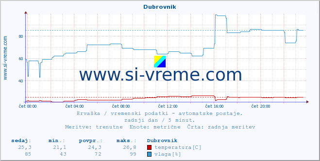 POVPREČJE :: Dubrovnik :: temperatura | vlaga | hitrost vetra | tlak :: zadnji dan / 5 minut.