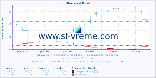 POVPREČJE :: Slavonski Brod :: temperatura | vlaga | hitrost vetra | tlak :: zadnji dan / 5 minut.