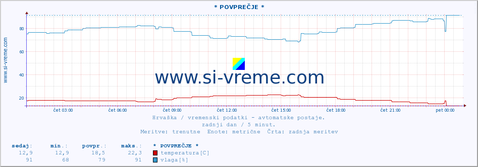 POVPREČJE :: * POVPREČJE * :: temperatura | vlaga | hitrost vetra | tlak :: zadnji dan / 5 minut.