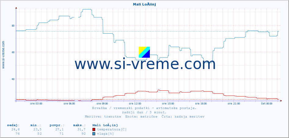 POVPREČJE :: Mali LoÅ¡inj :: temperatura | vlaga | hitrost vetra | tlak :: zadnji dan / 5 minut.