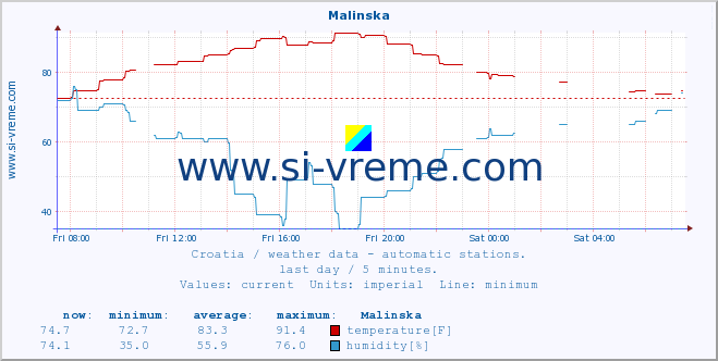  :: Malinska :: temperature | humidity | wind speed | air pressure :: last day / 5 minutes.