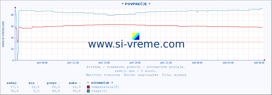 POVPREČJE :: * POVPREČJE * :: temperatura | vlaga | hitrost vetra | tlak :: zadnji dan / 5 minut.