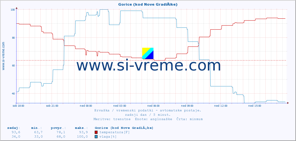 POVPREČJE :: Gorice (kod Nove GradiÅ¡ke) :: temperatura | vlaga | hitrost vetra | tlak :: zadnji dan / 5 minut.