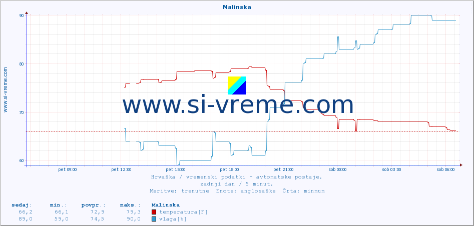 POVPREČJE :: Malinska :: temperatura | vlaga | hitrost vetra | tlak :: zadnji dan / 5 minut.