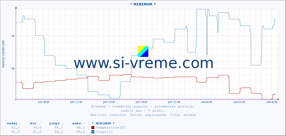 POVPREČJE :: * MINIMUM * :: temperatura | vlaga | hitrost vetra | tlak :: zadnji dan / 5 minut.