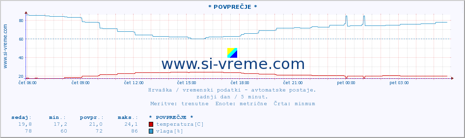 POVPREČJE :: * POVPREČJE * :: temperatura | vlaga | hitrost vetra | tlak :: zadnji dan / 5 minut.