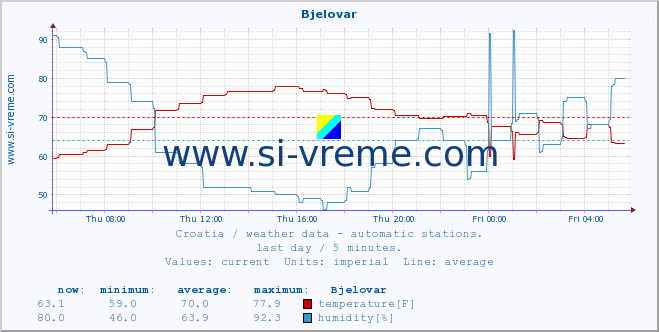  :: Bjelovar :: temperature | humidity | wind speed | air pressure :: last day / 5 minutes.