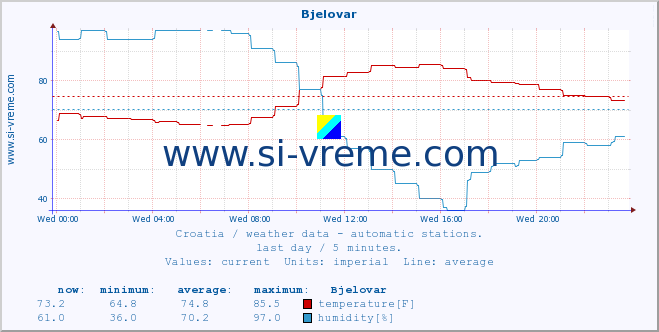  :: Bjelovar :: temperature | humidity | wind speed | air pressure :: last day / 5 minutes.