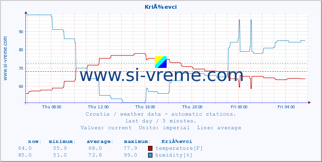  :: KriÅ¾evci :: temperature | humidity | wind speed | air pressure :: last day / 5 minutes.