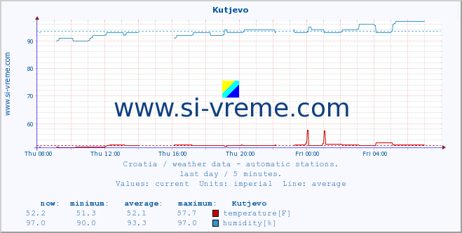  :: Kutjevo :: temperature | humidity | wind speed | air pressure :: last day / 5 minutes.