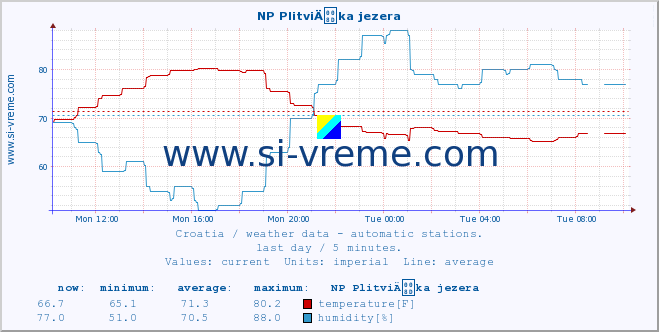  :: NP PlitviÄka jezera :: temperature | humidity | wind speed | air pressure :: last day / 5 minutes.