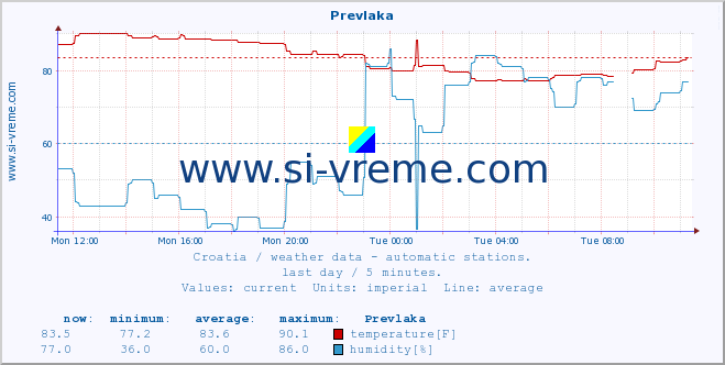  :: Prevlaka :: temperature | humidity | wind speed | air pressure :: last day / 5 minutes.