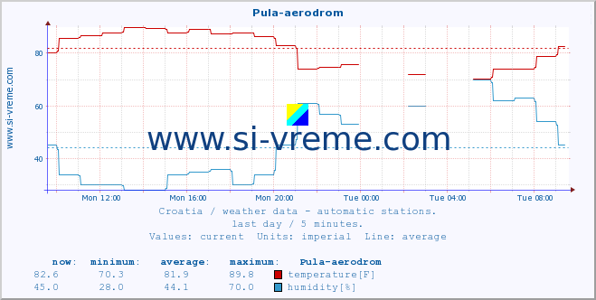  :: Pula-aerodrom :: temperature | humidity | wind speed | air pressure :: last day / 5 minutes.