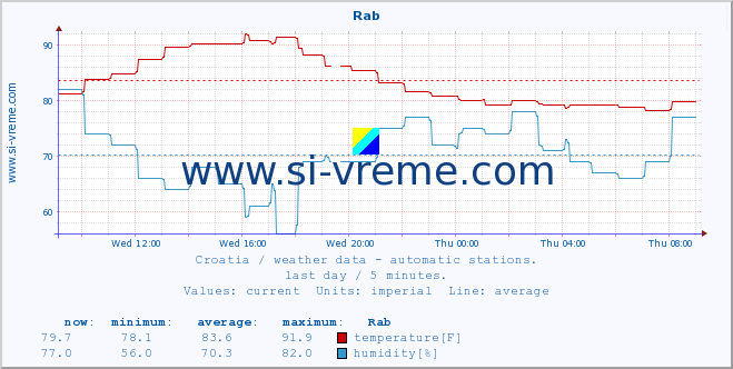  :: Rab :: temperature | humidity | wind speed | air pressure :: last day / 5 minutes.