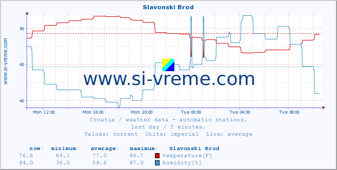  :: Slavonski Brod :: temperature | humidity | wind speed | air pressure :: last day / 5 minutes.