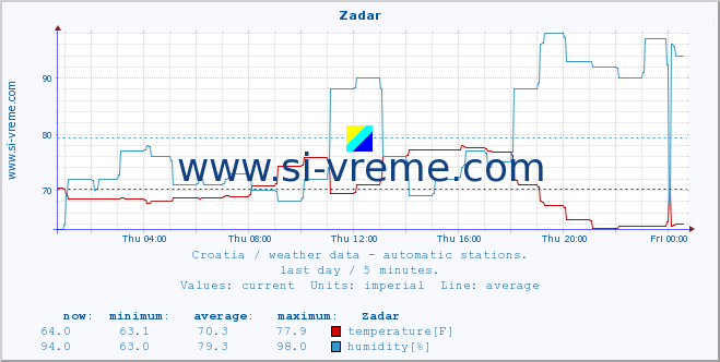  :: Zadar :: temperature | humidity | wind speed | air pressure :: last day / 5 minutes.