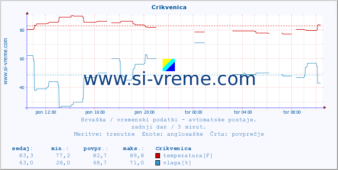 POVPREČJE :: Crikvenica :: temperatura | vlaga | hitrost vetra | tlak :: zadnji dan / 5 minut.