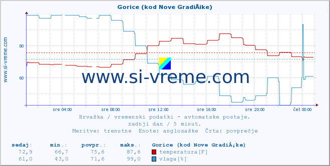 POVPREČJE :: Gorice (kod Nove GradiÅ¡ke) :: temperatura | vlaga | hitrost vetra | tlak :: zadnji dan / 5 minut.