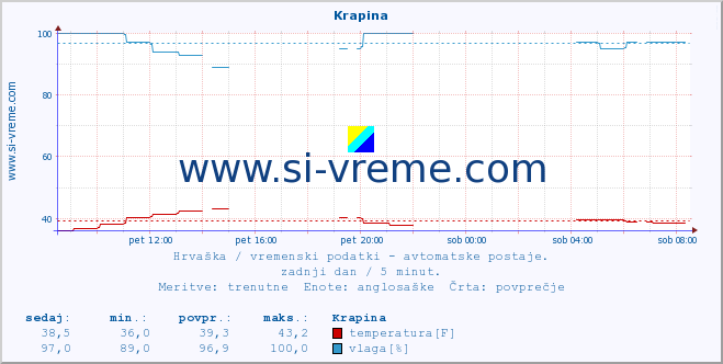 POVPREČJE :: Krapina :: temperatura | vlaga | hitrost vetra | tlak :: zadnji dan / 5 minut.