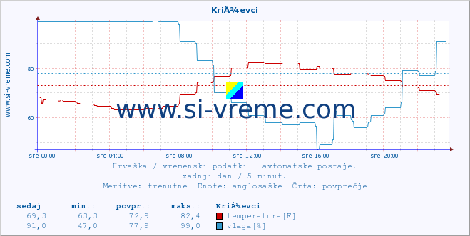 POVPREČJE :: KriÅ¾evci :: temperatura | vlaga | hitrost vetra | tlak :: zadnji dan / 5 minut.