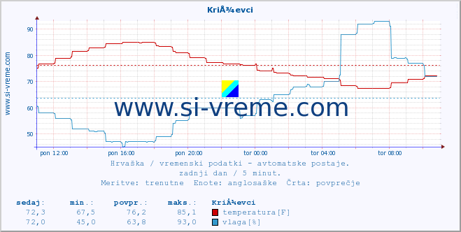 POVPREČJE :: KriÅ¾evci :: temperatura | vlaga | hitrost vetra | tlak :: zadnji dan / 5 minut.