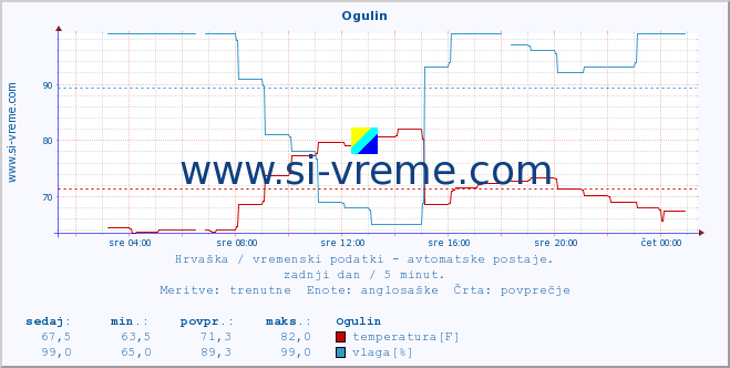 POVPREČJE :: Ogulin :: temperatura | vlaga | hitrost vetra | tlak :: zadnji dan / 5 minut.