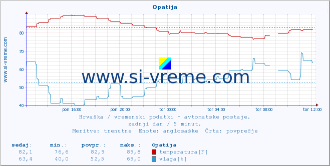 POVPREČJE :: Opatija :: temperatura | vlaga | hitrost vetra | tlak :: zadnji dan / 5 minut.