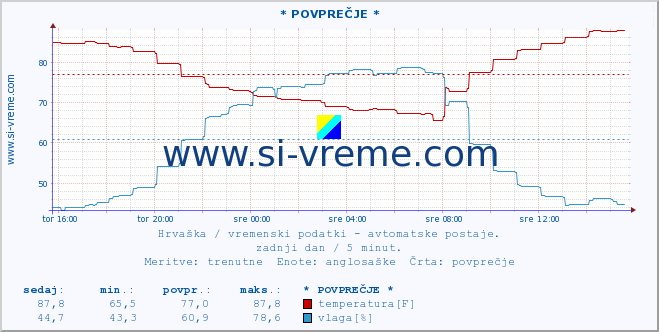 POVPREČJE :: PalagruÅ¾a :: temperatura | vlaga | hitrost vetra | tlak :: zadnji dan / 5 minut.