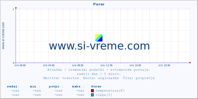 POVPREČJE :: Porer :: temperatura | vlaga | hitrost vetra | tlak :: zadnji dan / 5 minut.