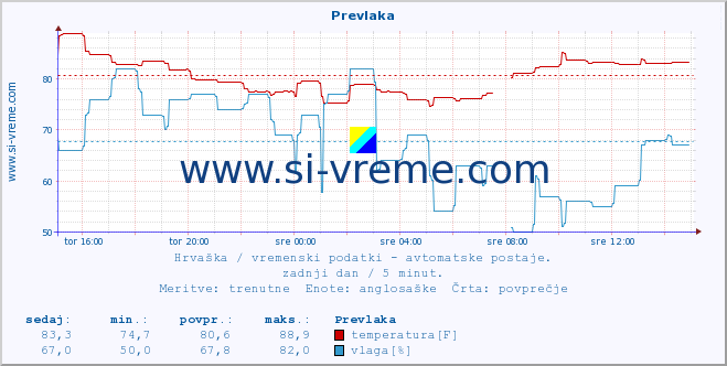 POVPREČJE :: Prevlaka :: temperatura | vlaga | hitrost vetra | tlak :: zadnji dan / 5 minut.