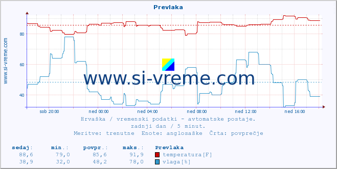 POVPREČJE :: Prevlaka :: temperatura | vlaga | hitrost vetra | tlak :: zadnji dan / 5 minut.