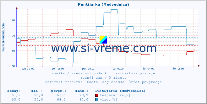 POVPREČJE :: Puntijarka (Medvednica) :: temperatura | vlaga | hitrost vetra | tlak :: zadnji dan / 5 minut.