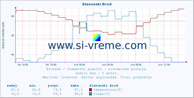 POVPREČJE :: Slavonski Brod :: temperatura | vlaga | hitrost vetra | tlak :: zadnji dan / 5 minut.