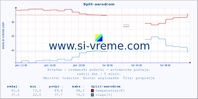 POVPREČJE :: Split-aerodrom :: temperatura | vlaga | hitrost vetra | tlak :: zadnji dan / 5 minut.