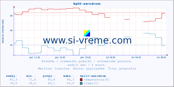 POVPREČJE :: Split-aerodrom :: temperatura | vlaga | hitrost vetra | tlak :: zadnji dan / 5 minut.