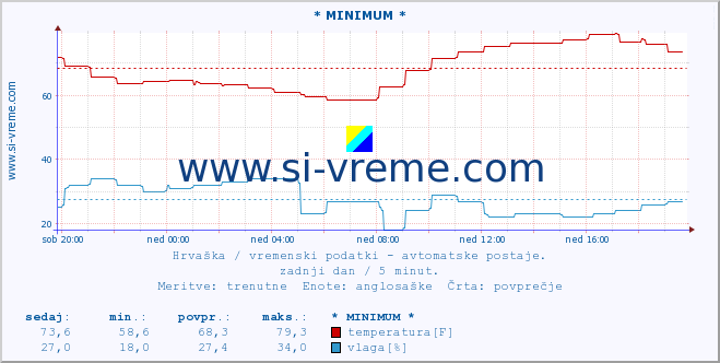 POVPREČJE :: * MINIMUM * :: temperatura | vlaga | hitrost vetra | tlak :: zadnji dan / 5 minut.