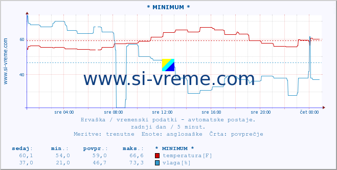 POVPREČJE :: * MINIMUM * :: temperatura | vlaga | hitrost vetra | tlak :: zadnji dan / 5 minut.