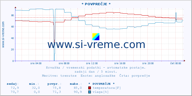 POVPREČJE :: * POVPREČJE * :: temperatura | vlaga | hitrost vetra | tlak :: zadnji dan / 5 minut.