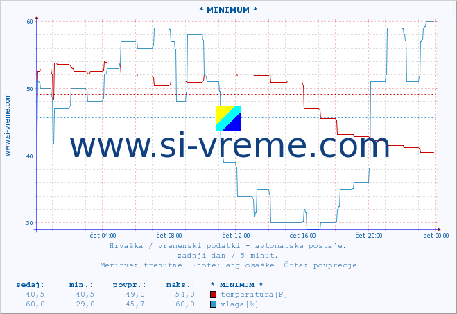 POVPREČJE :: * MINIMUM * :: temperatura | vlaga | hitrost vetra | tlak :: zadnji dan / 5 minut.