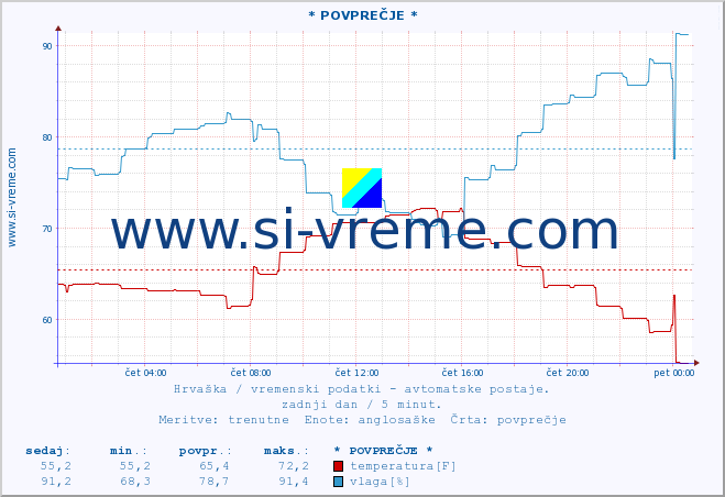 POVPREČJE :: * POVPREČJE * :: temperatura | vlaga | hitrost vetra | tlak :: zadnji dan / 5 minut.